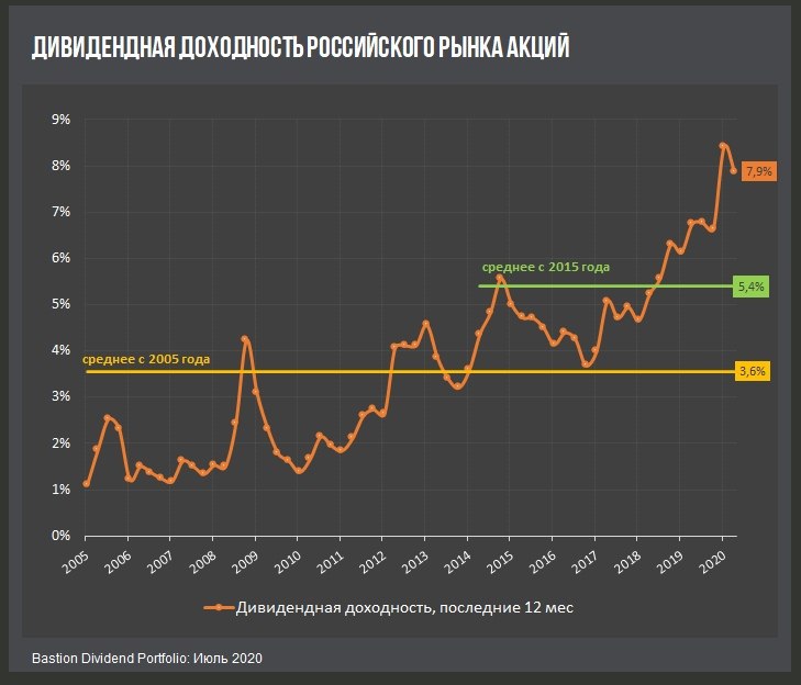 Купить По Рыночной Цене Акции