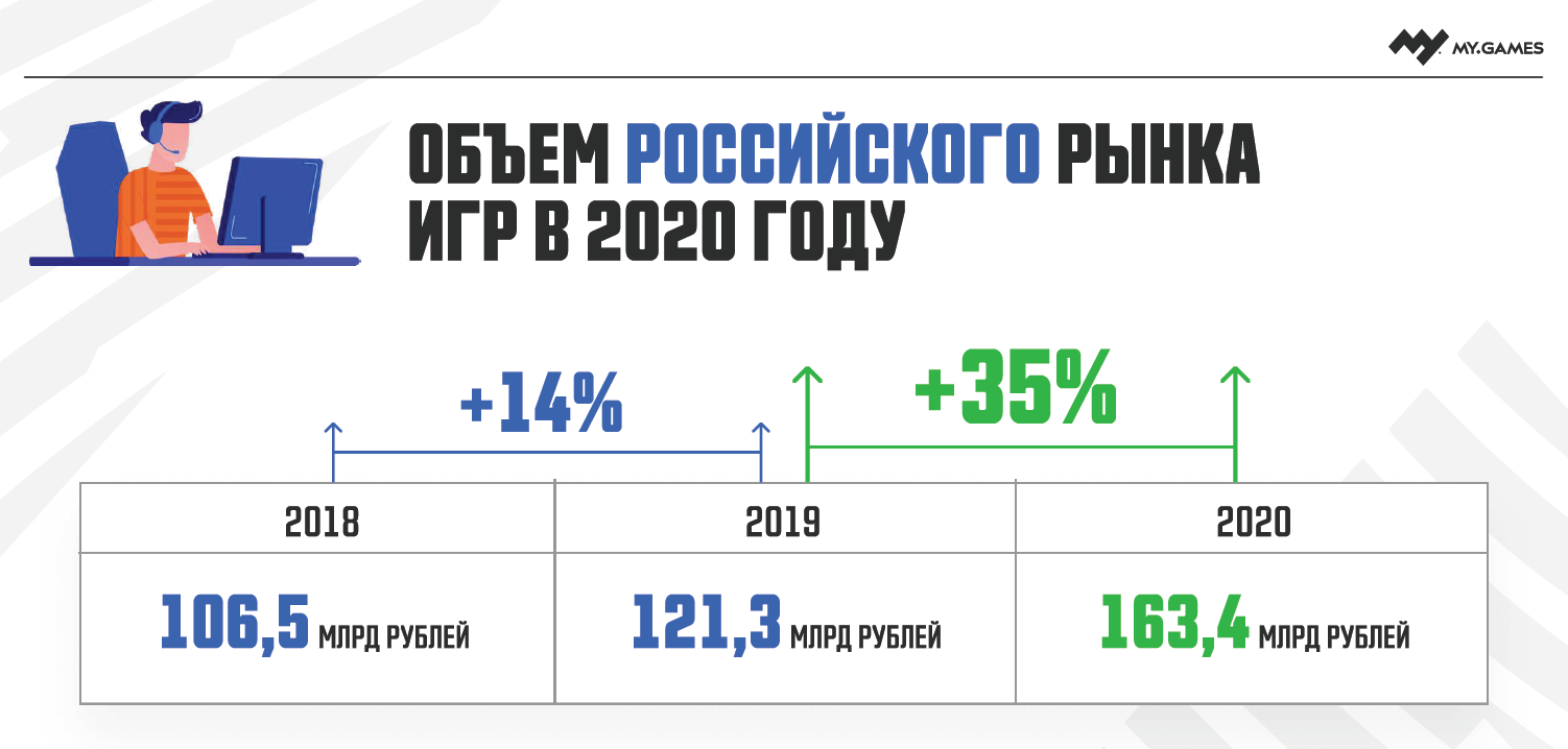 2 2020 год. Рынок видеоигр 2020. Рынок видеоигр в 2020 году. График роста рынка видеоигр 2020 - 2021. Объём российского рынка видеоигр в 2021.