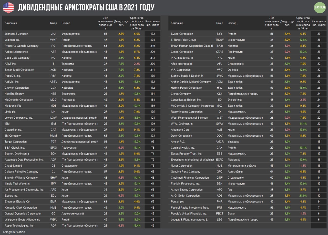 Список попавших. Дивидендные Аристократы США 2021. Дивидендные Аристократы. Дивидендные Аристократы США 2021 список лучших. Дивидендные Аристократы vs sp500.