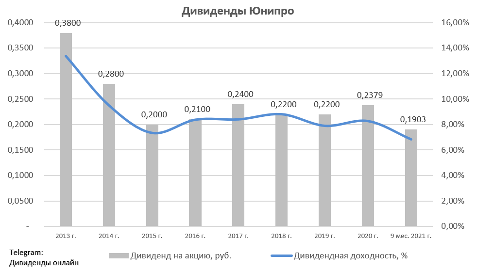 Дивиденды за последние 10 лет. Юнипро дивиденды 2022. Акции Юнипро дивиденды в 2022. Дивиденды по акциям гугл в 2021. Дивиденды НЛМК В 2022.