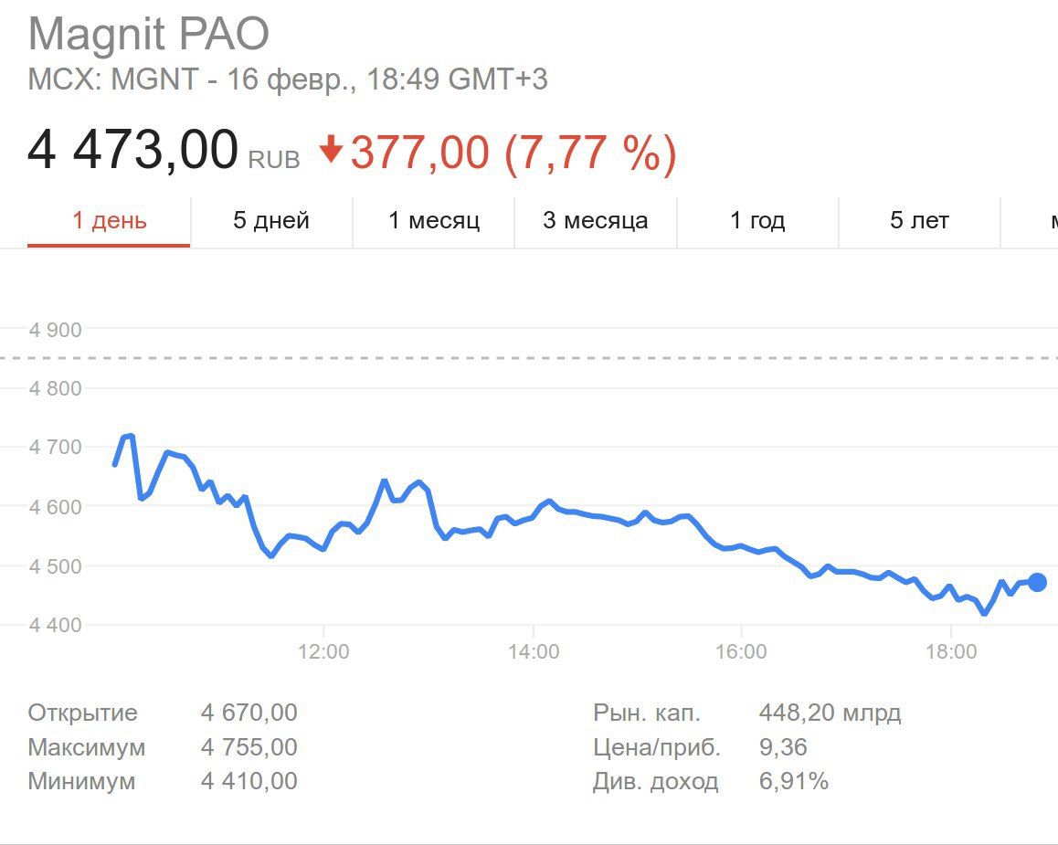 Акции магнит Московская биржа. MGNT акции. Магнит котировки. Вечерние торги Мосбиржа.