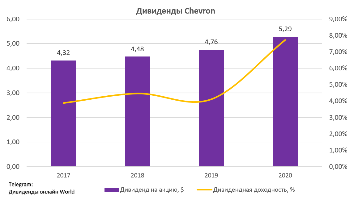 Дивиденды американских нефтяных компаний. Мировой рынок нефтесервисных услуг 2019.