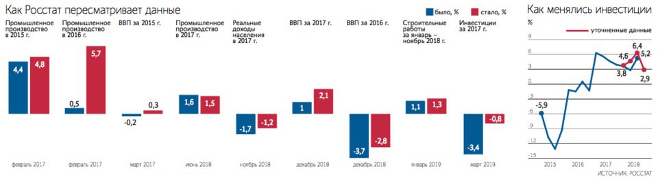 Инвестиции 2018 год