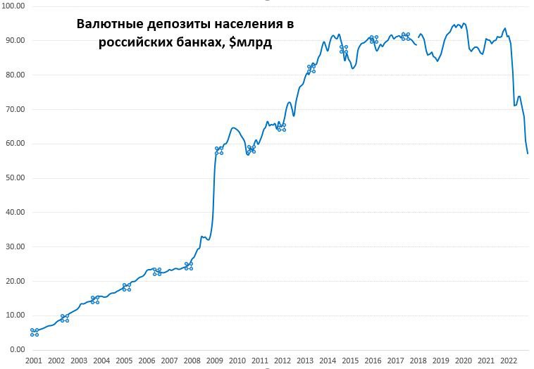 Валютные вклады. График роста. График роста доллара. Отток валютного капитала. Объем валютных вкладов сократился.