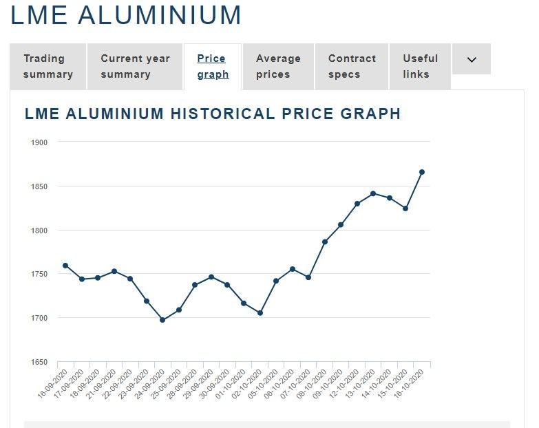 Лондонская биржа алюминий цена