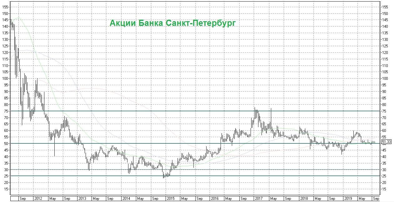 Форум акции банки санкт петербург