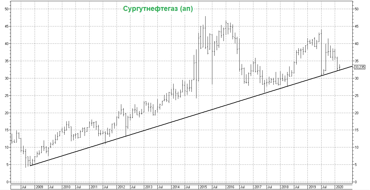 Смартлаб сургутнефтегаз преф