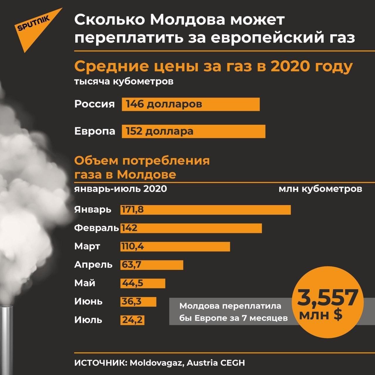 Стоим газа для населения