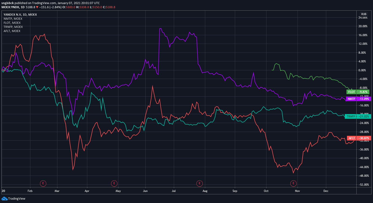 Russian stocks. Фондовый рынок России за 2020 год. Кризис экономики России 2021. Сектора фондового рынка России. Фондовый рынок 2020 итоги.