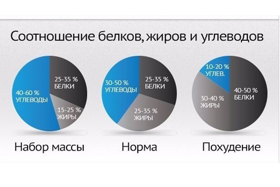 Диаграмма белков жиров и углеводов