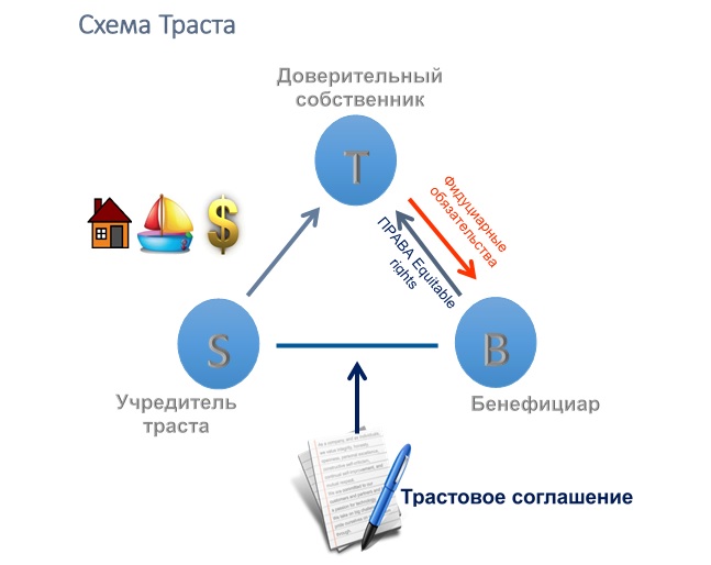 Трастовый фонд что это. Траст схема. Трастовые компании схема. Схема работы траста. Трастовая компания что это такое простыми словами.