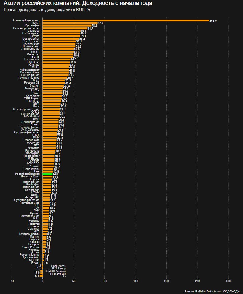 Дивидендная доходность за 10 лет