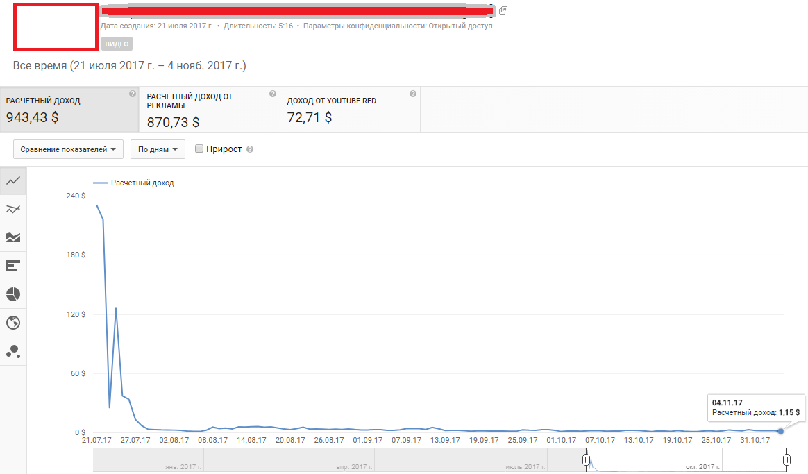 Канал перевод. Youtube количество просмотров. Сколько платит ютуб за просмотры. Миллион просмотров на ютубе. Зарплата на ютубе.