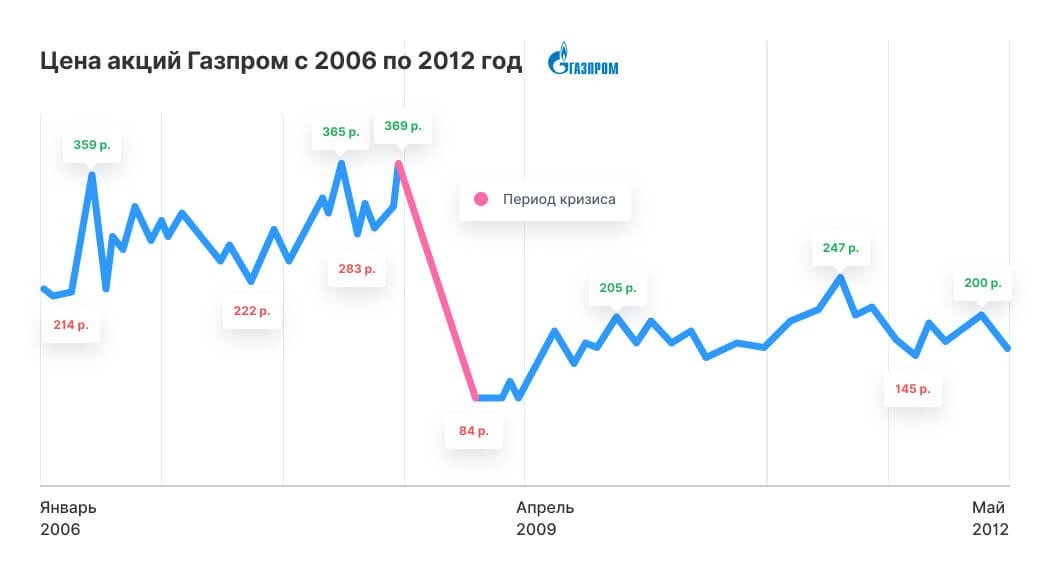 Количество акций. Акции Газпром в 2009 году. Схема заработка на акциях. Доходность инвестора ev. Заработок на акциях Газпром.