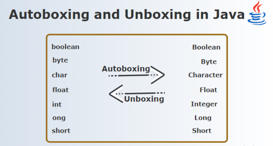 Boxing unboxing. Автоупаковка java. Boxing Unboxing java. Правиль Autoboxing примитивов java. Boxing Unboxing c#.