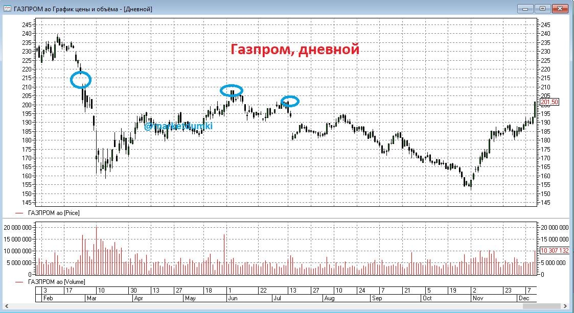 Акции газпрома в режиме. Акции Газпрома. Газпром график. Динамика акций Газпрома за 10 лет. Акции Газпрома график.