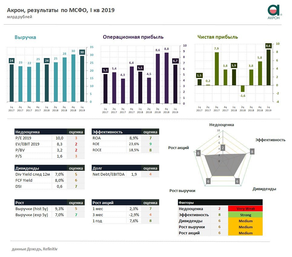 Оценка 2019. Структура Акрон Холдинг. Выручка Акрон. Структура ПАО Акрон. Организационная структура Акрона.