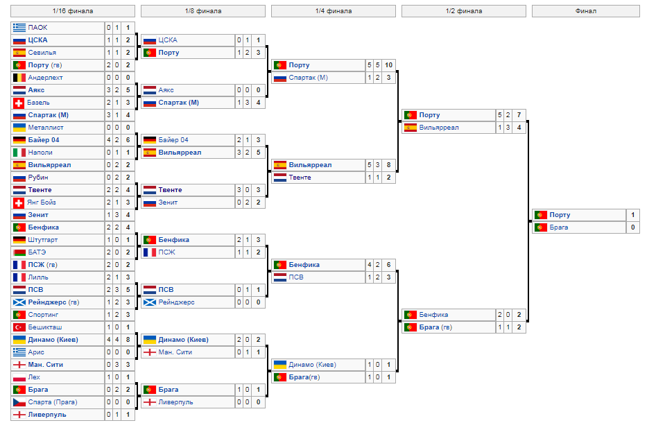 Турнирная сетка чемпионата европы. Кубок УЕФА 2008 таблица. Турнирная таблица плей офф. Евро 2008 таблица. Таблица финал полуфинал.