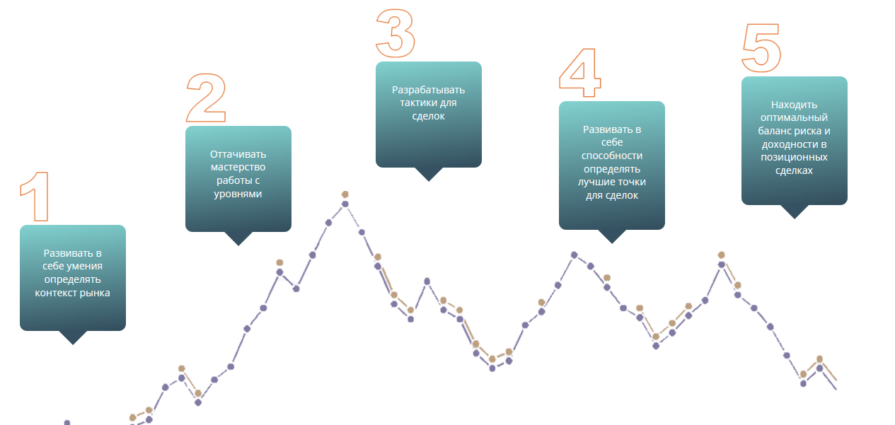 Разделение торговли. Позиционная торговля. Позиционный трейдинг. Что такое позиционная торговля в трейдинге. Чек лист трейдера Герчик.