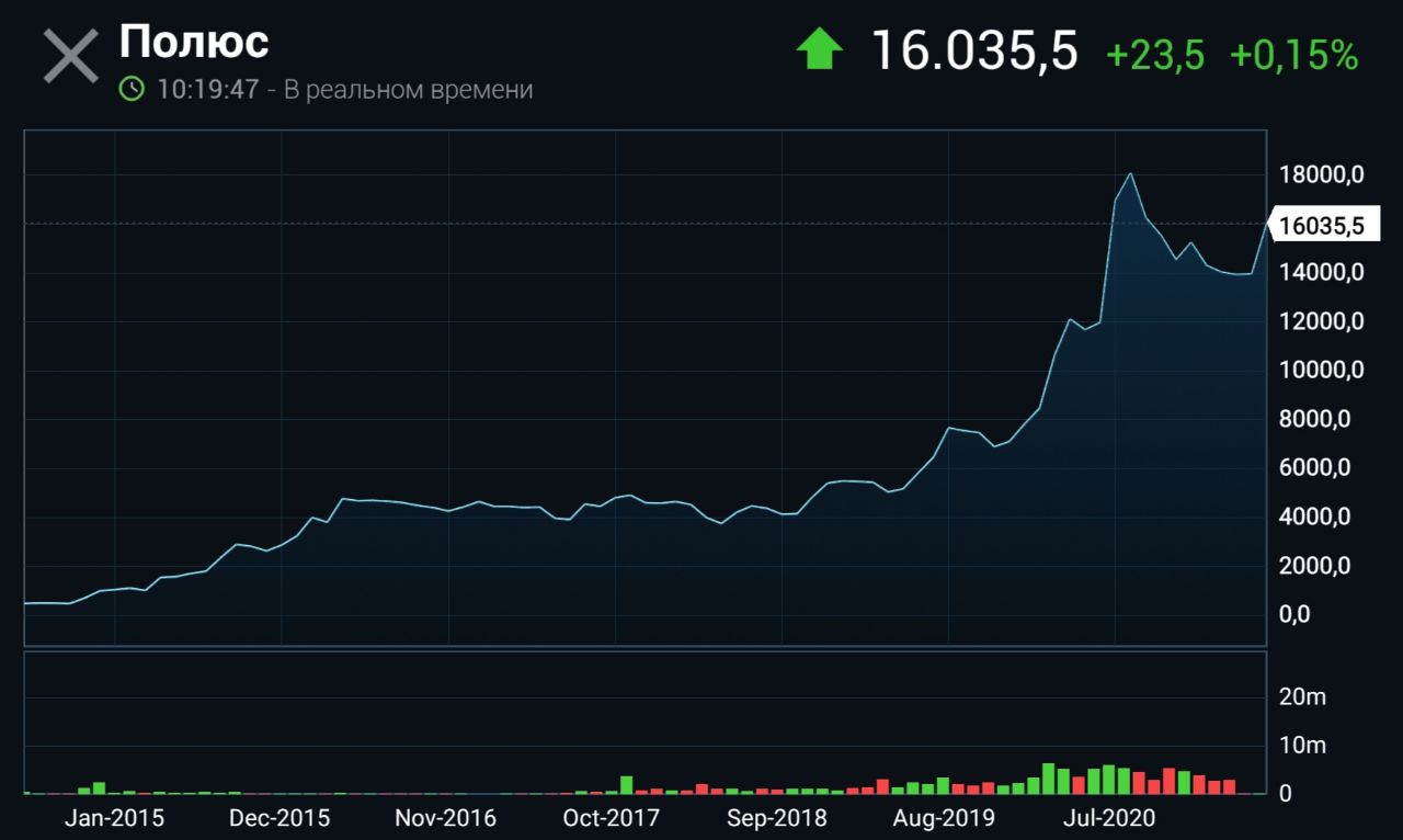 Полюс золото дивиденды последние новости 2024 году