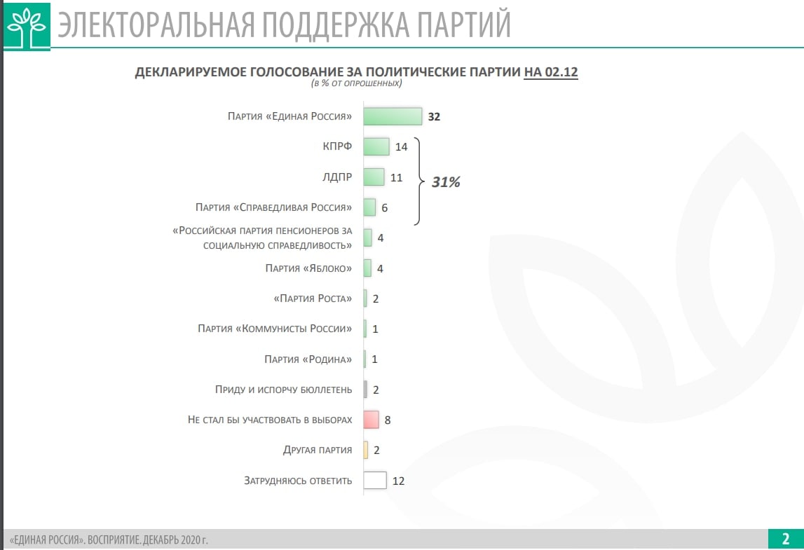 8 партия результат. Рейтинг партий в России. Рейтинг партий ВЦИОМ. Электоральные рейтинги партий. Показатели партии.