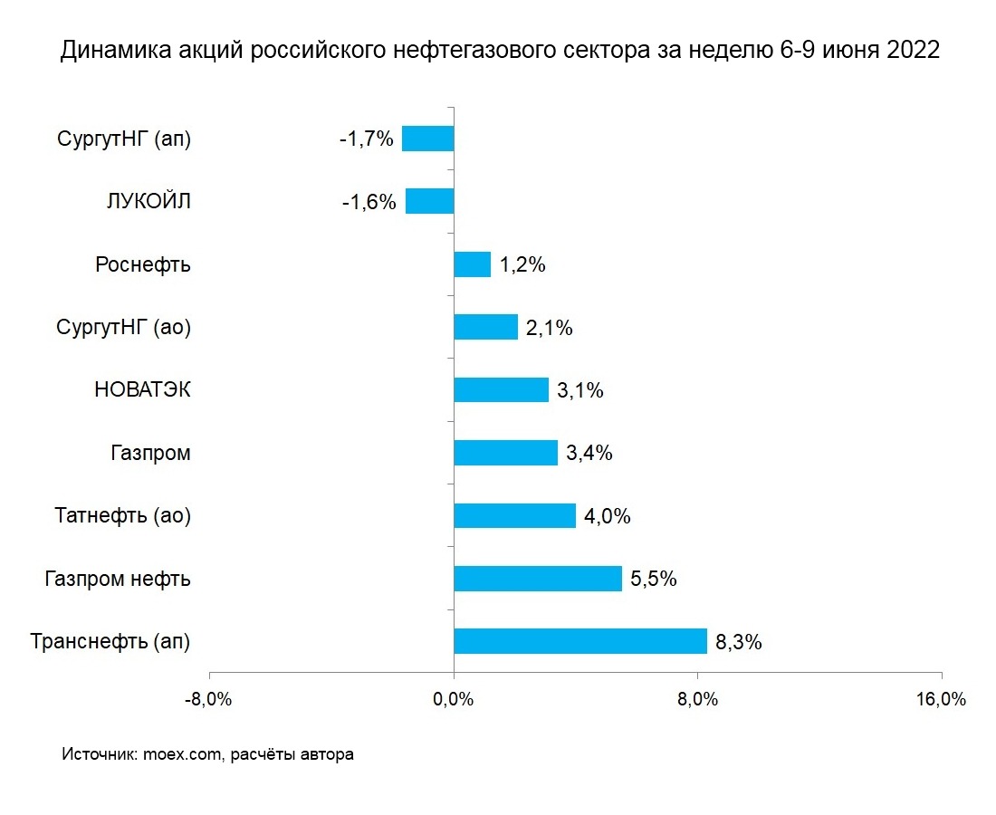 Акции нефтяных компаний