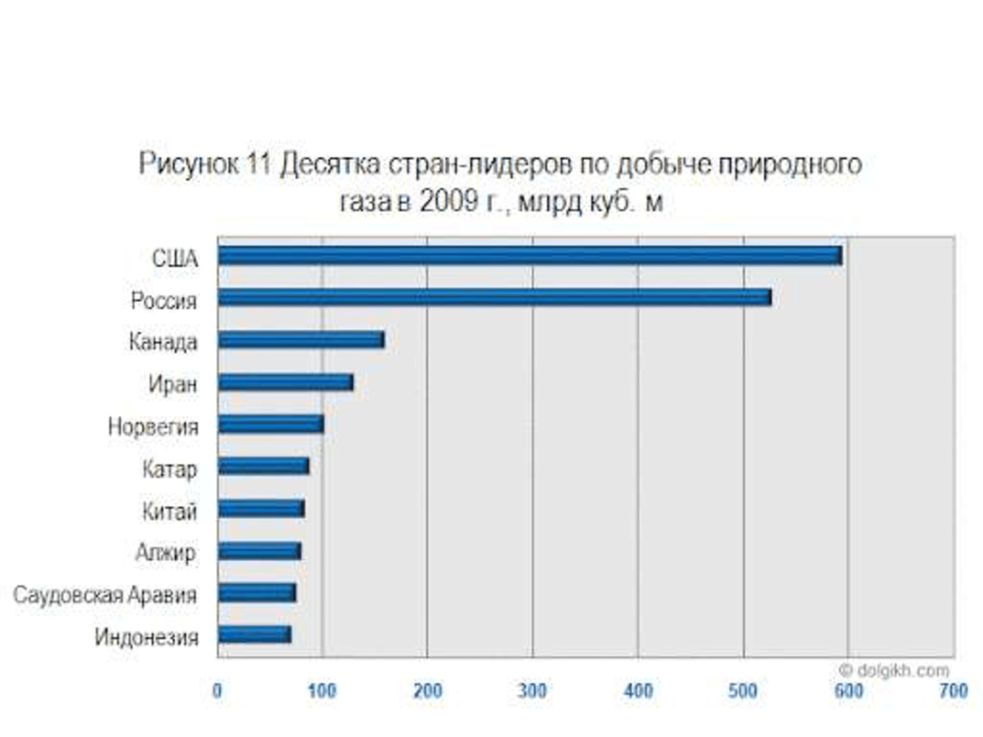 Добыча газа в мире по странам