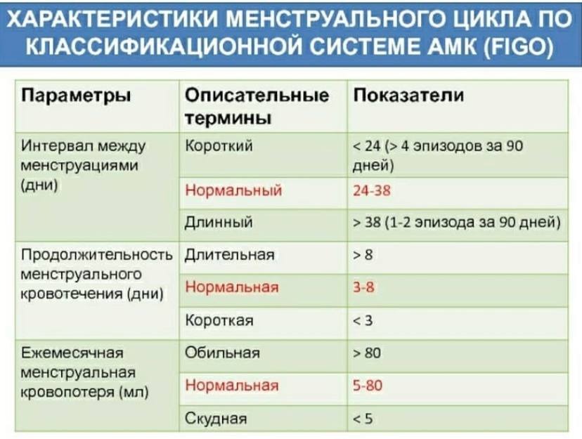 Нормальные месячные сколько. Параметры нормального менструального цикла. Параметры нормального менструационного цикла. Характеристика менструационного цикла. Характеристика нормального менструального цикла.