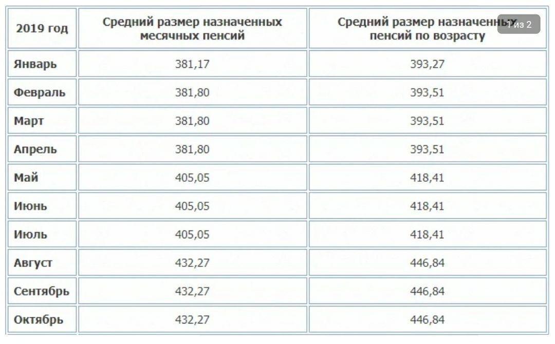 Социальная пенсия в россии в 2024 размер