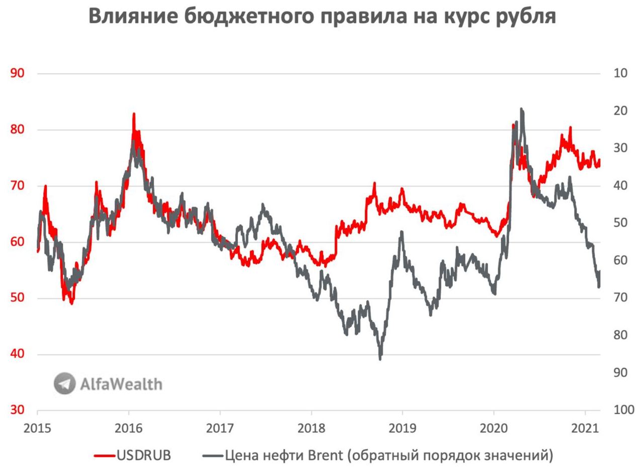 Доллар евро нефть в реальном времени. График зависимости курса рубля от нефти. График золото нефть. График нефти и рубля к доллару. Корреляция рубля и нефти.