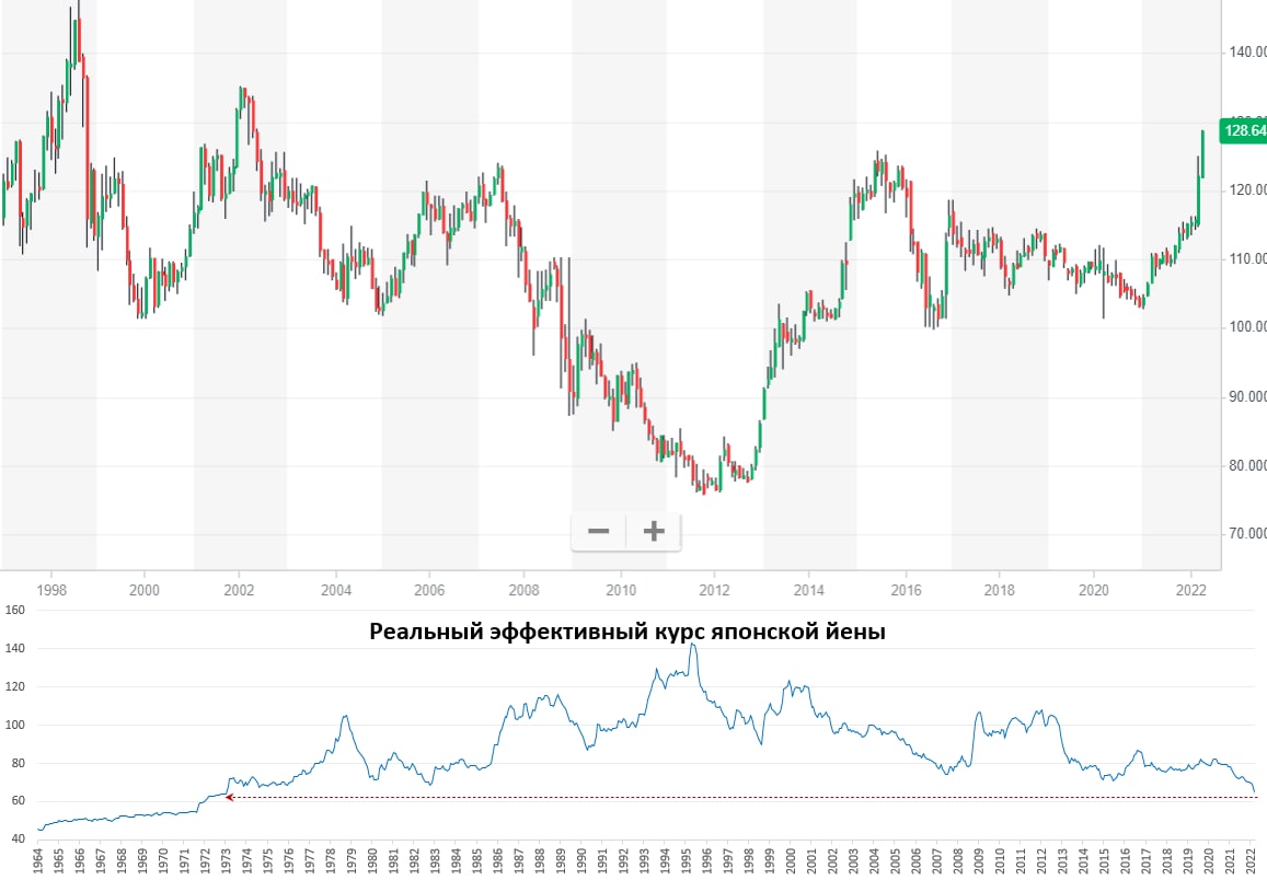 Курс йены за год. Форекс сообщество. График экономического обвала Японии. Японская йена взлетает вверх, впереди заседание банка Японии.