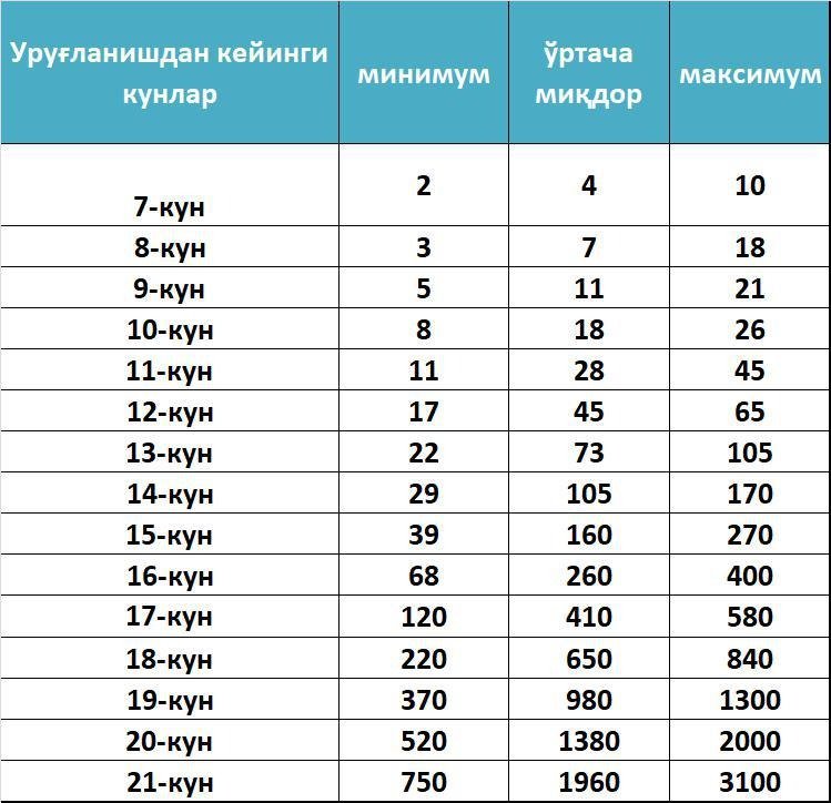 Как растет хгч по дням. Таблица ХГЧ после переноса. ХГЧ 400. ХГЧ 110. ХГЧ на курсе тестостерона.