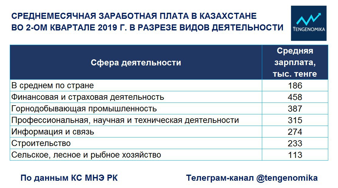 Зарплата казахстан в год. ЗП В Казахстане. Зарплата в Казахстане. Заработная плата работников РК. Средняя ЗП В Казахстане в тенге.