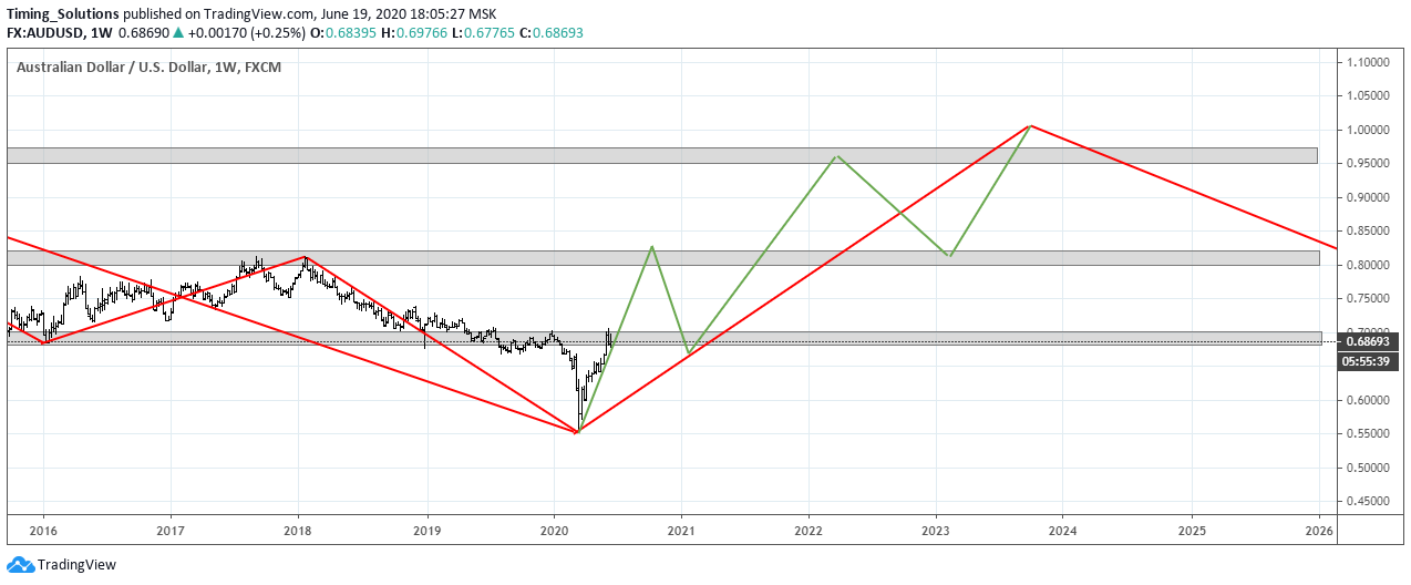 Trade rising. Timing solution 2024.