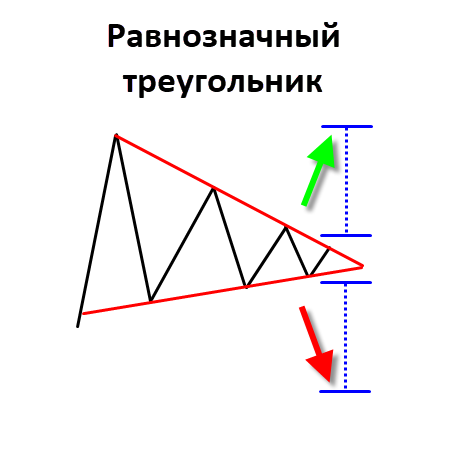 Треугольник на восходящем тренде