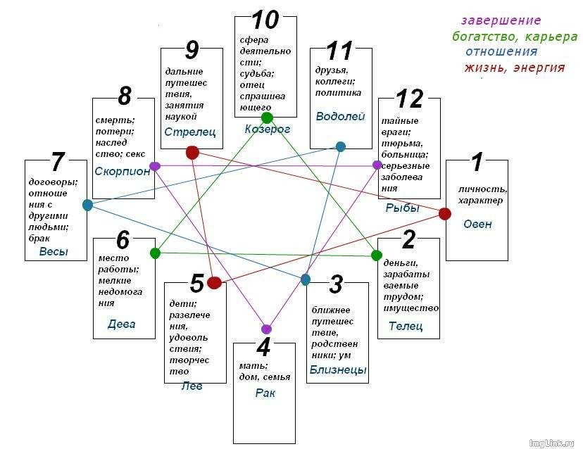 расклад 12 домов таро