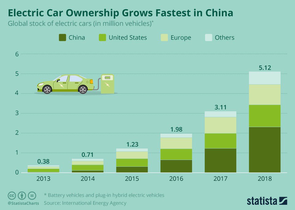 Статистика машин в китае. Статистика производство электромобилей в мире по годам. Доля рынка электромобилей в мире. Производство электромобилей в мире статистика. Мировой рынок электромобилей.