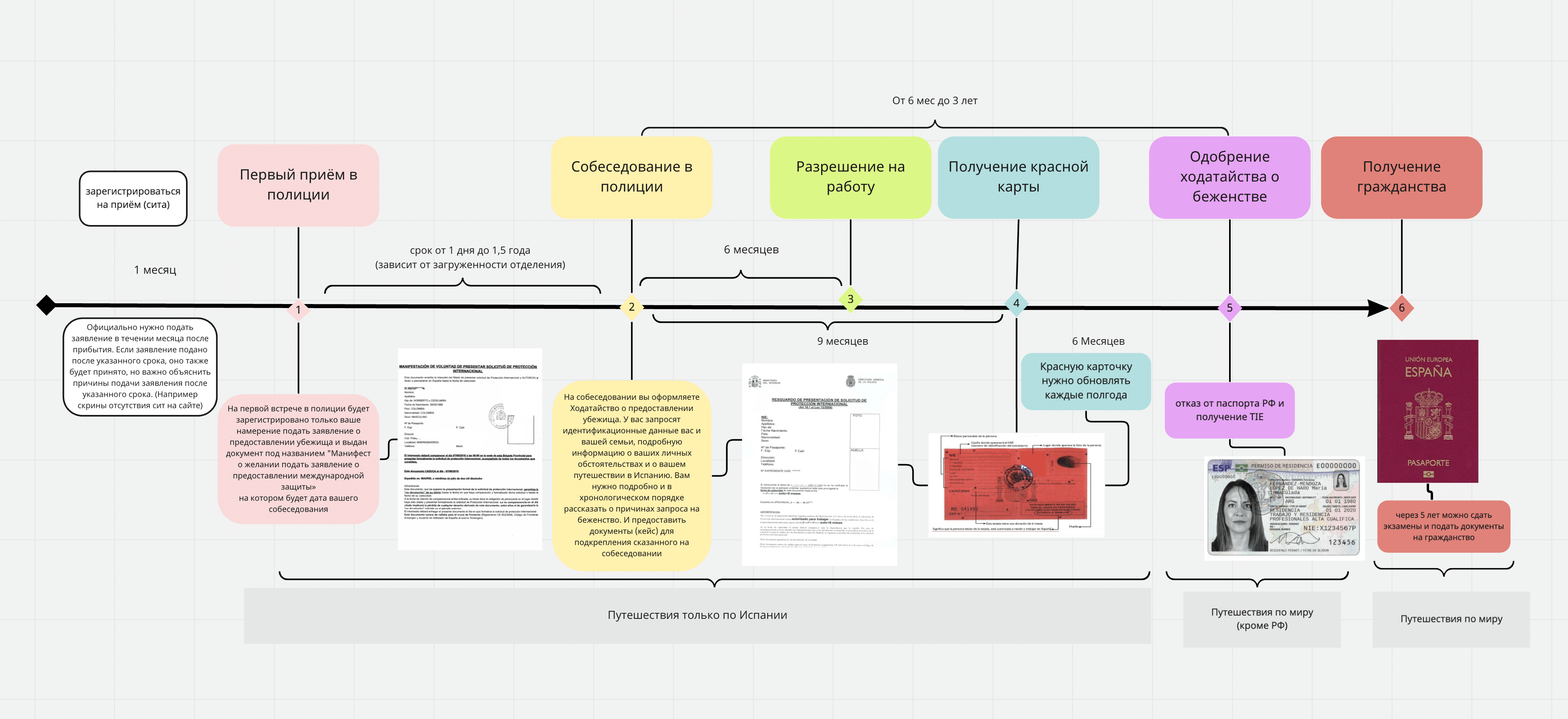 основные этапы в виде таймлайна, авторка – Мила Юма. Полная версия: https://miro.com/app/board/uXjVPT6DmrA=/