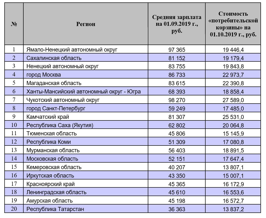 Цены и зарплаты в россии
