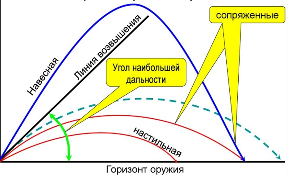 Угол возвышения это