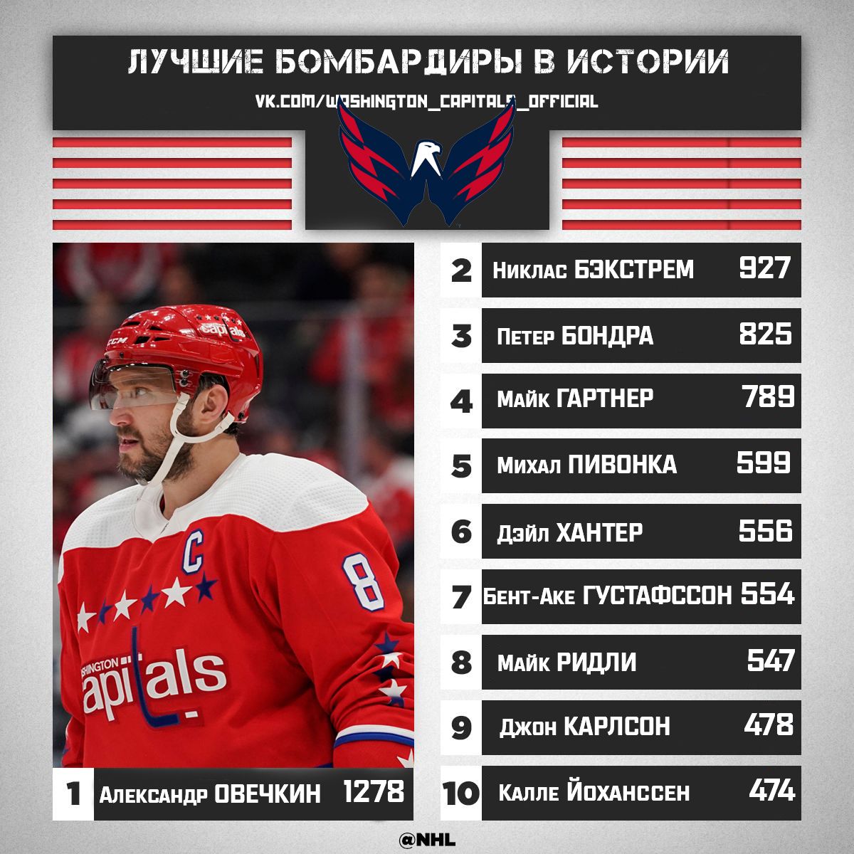 Washington Capitals | Вашингтон Кэпиталз – Telegram