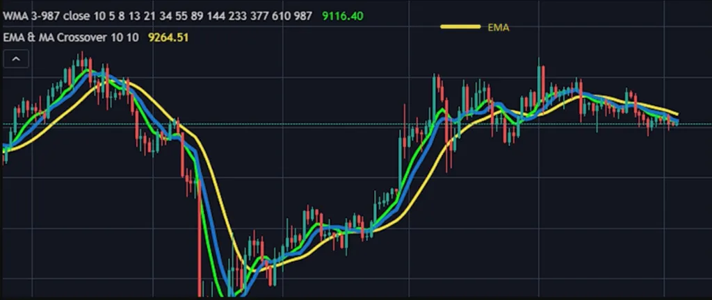 Скользящие средние в трейдинге – Telegraph