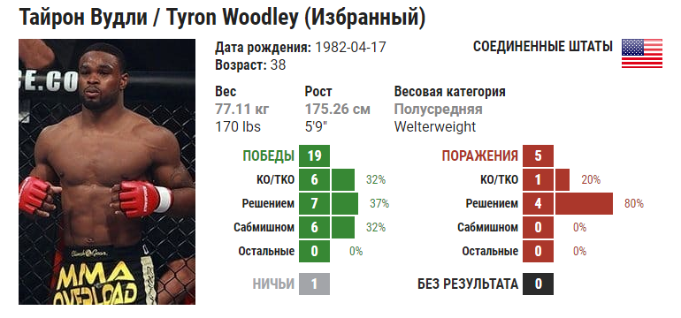 Сколько побед сколько поражений. Вудли Томпсон статистика. Вудли Тайрон сколько поражений. Сколько поражений. Камару Усман сколько побед и поражений.
