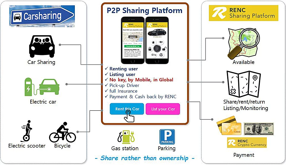 Card share. P2p платформа. P2p marketplace. P2p Carsharing. Platform Card p2p что это.