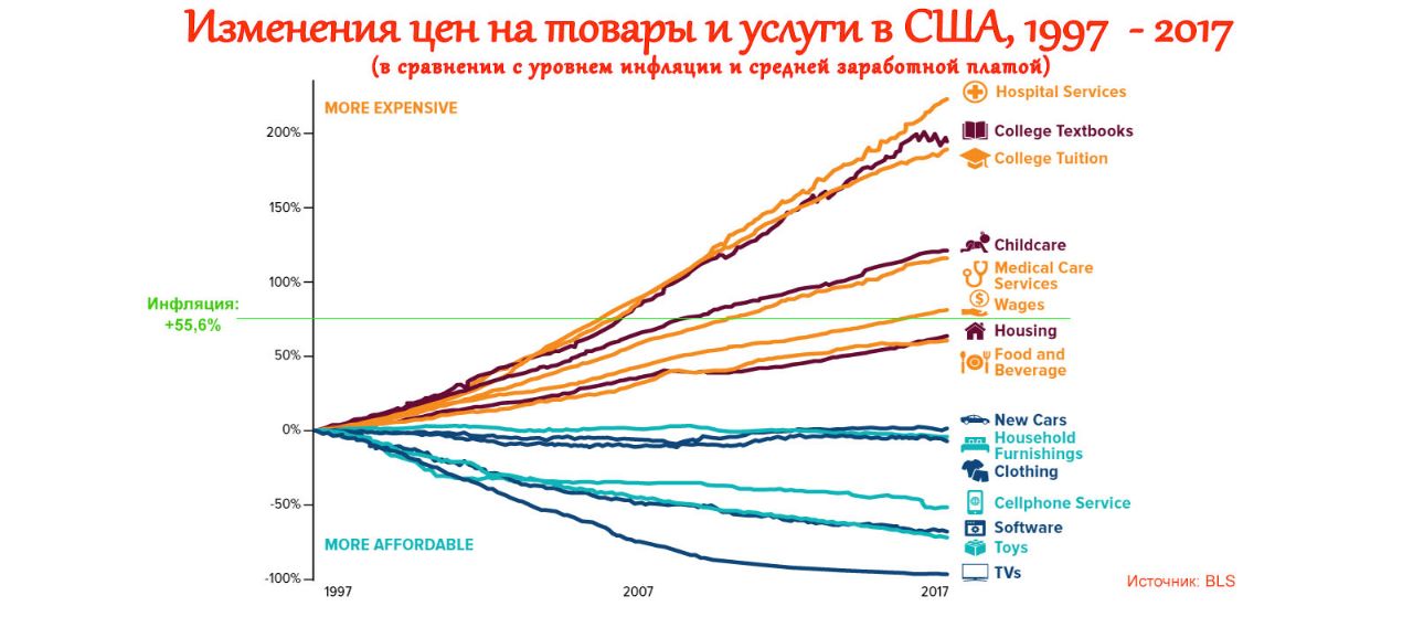 Цены на продукты в сша