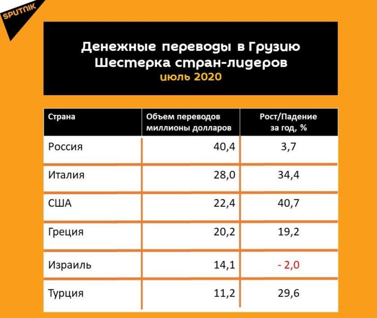 Как перевести из турции в россию. Денежные переводы в Грузию. Объем денежных переводов в Грузию. Перевести деньги в Грузию из России. Денежные переводы из России в Грузию.