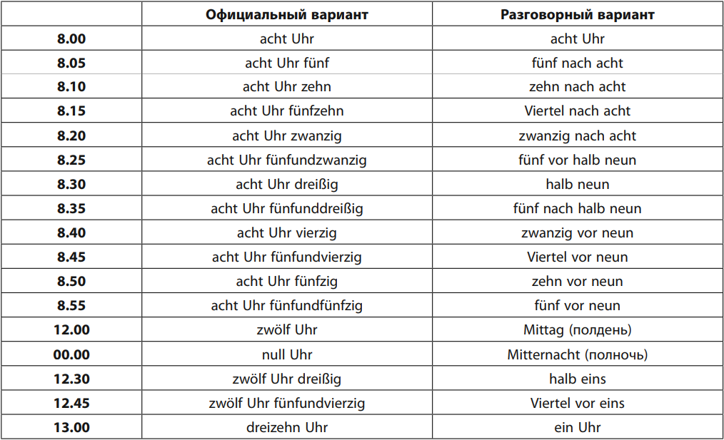 Обозначение времени в немецком языке таблица. Как написать время на немецком языке. Времена в немецком языке. Время на немецком языке часы с переводом.