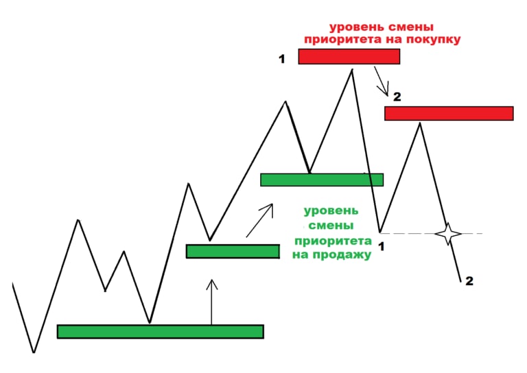 Уровень назад. Классификация уровней в трейдинге. Уровни в трейдинге. Фигуры изменения тренда. Ценовой уровень в трейдинге.