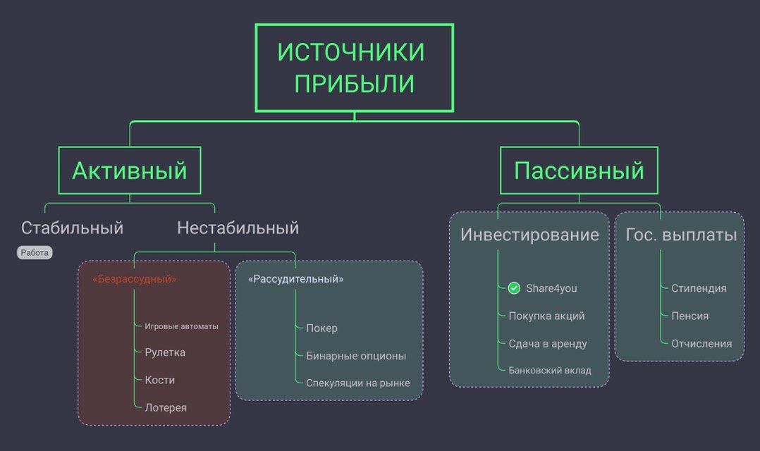 Основные источники доходов организации. Источники прибыли.