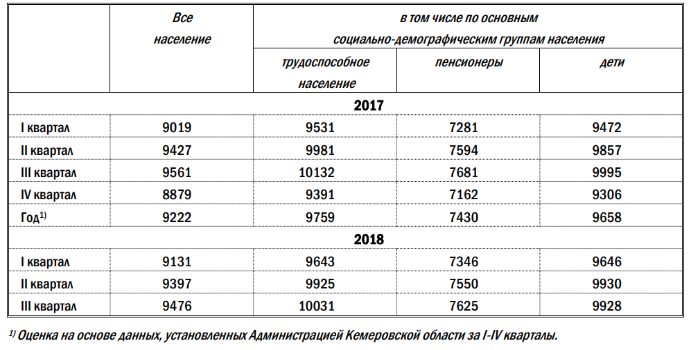 Прожиточный минимум в омске. Прожиточный минимум в Кемеровской. Минимальный прожиточный минимум в Кемеровской области. Величина прожиточного минимума в Кемеровской области. Прожиточный минимум по Кемеровской области.